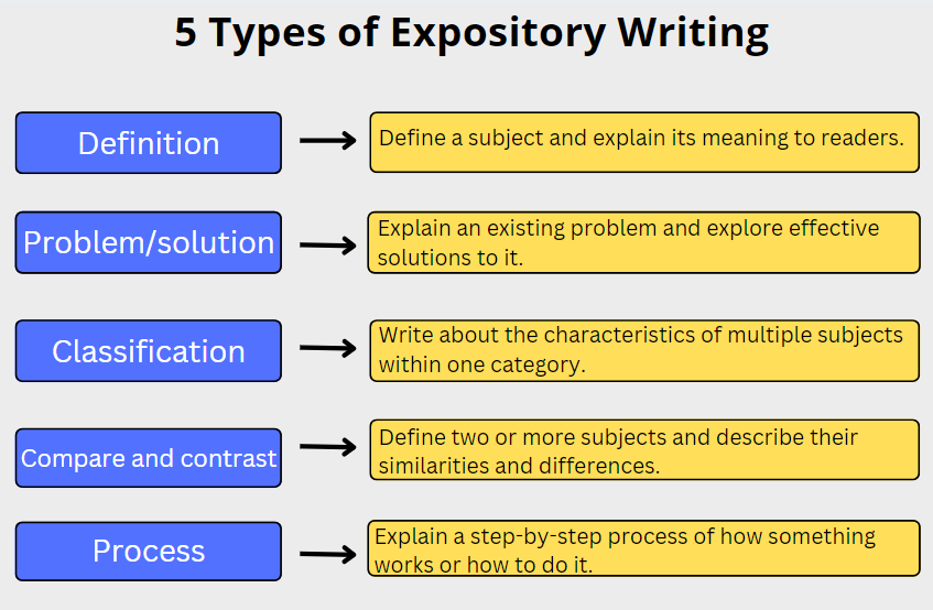 types of creative writing expository writing